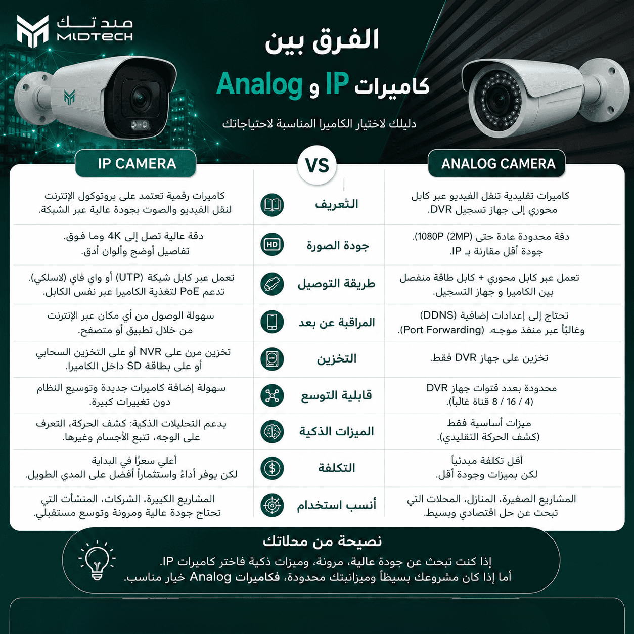 ما الفرق بين كاميرات IP و Analog؟